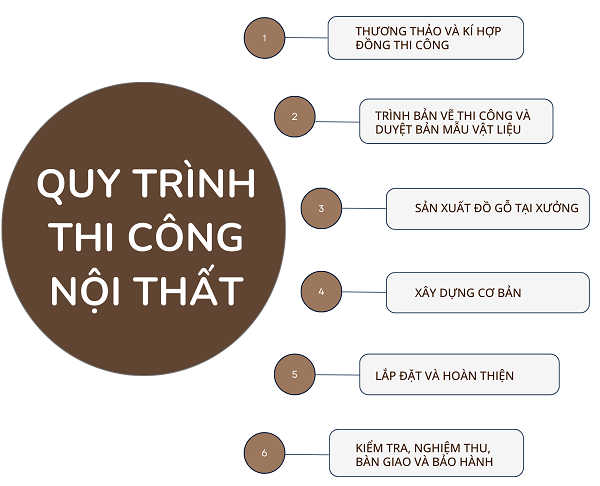 Quy trình thi công nội thất