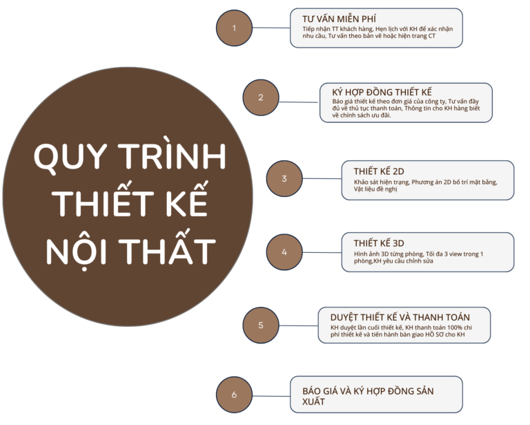 Quy trình thiết kế nội thất